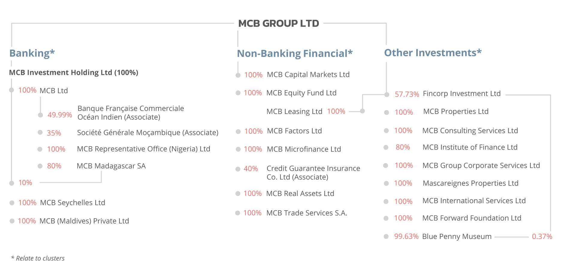 mcb-group- organisational-chart