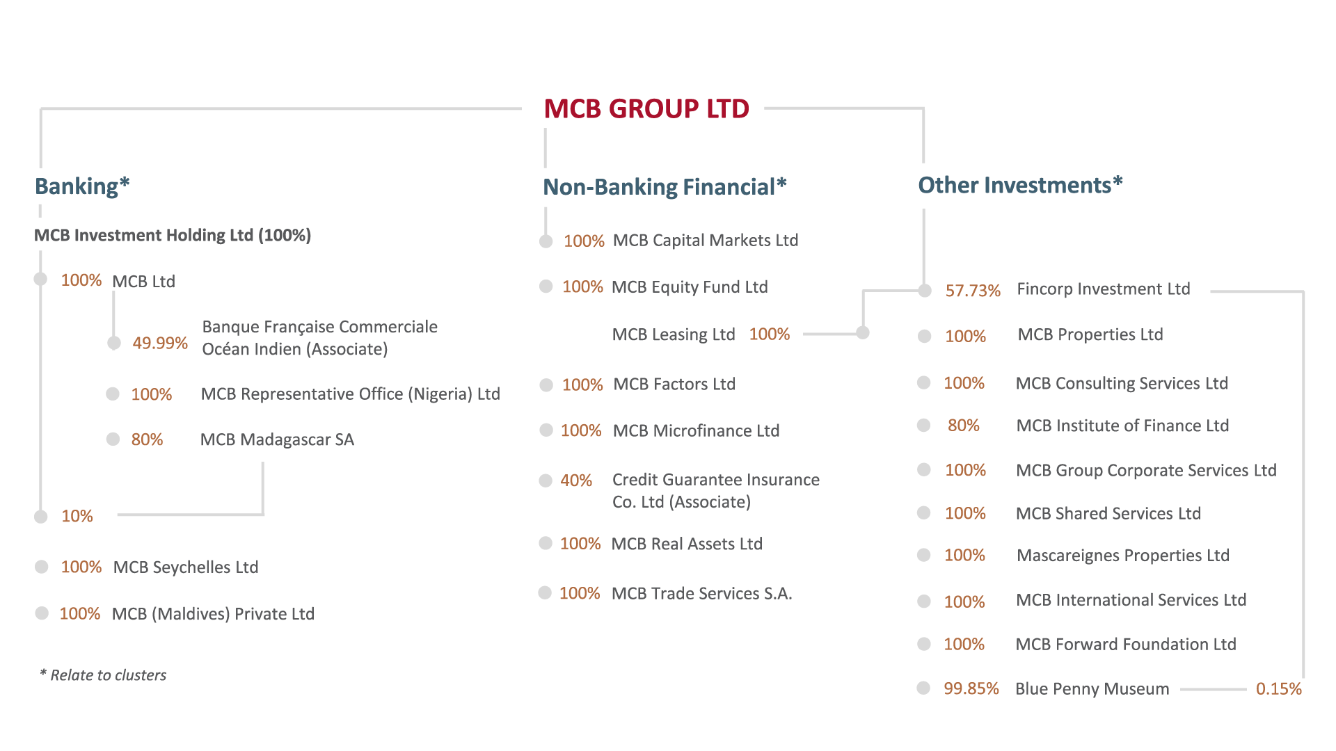 MCB Group Organisational Structure