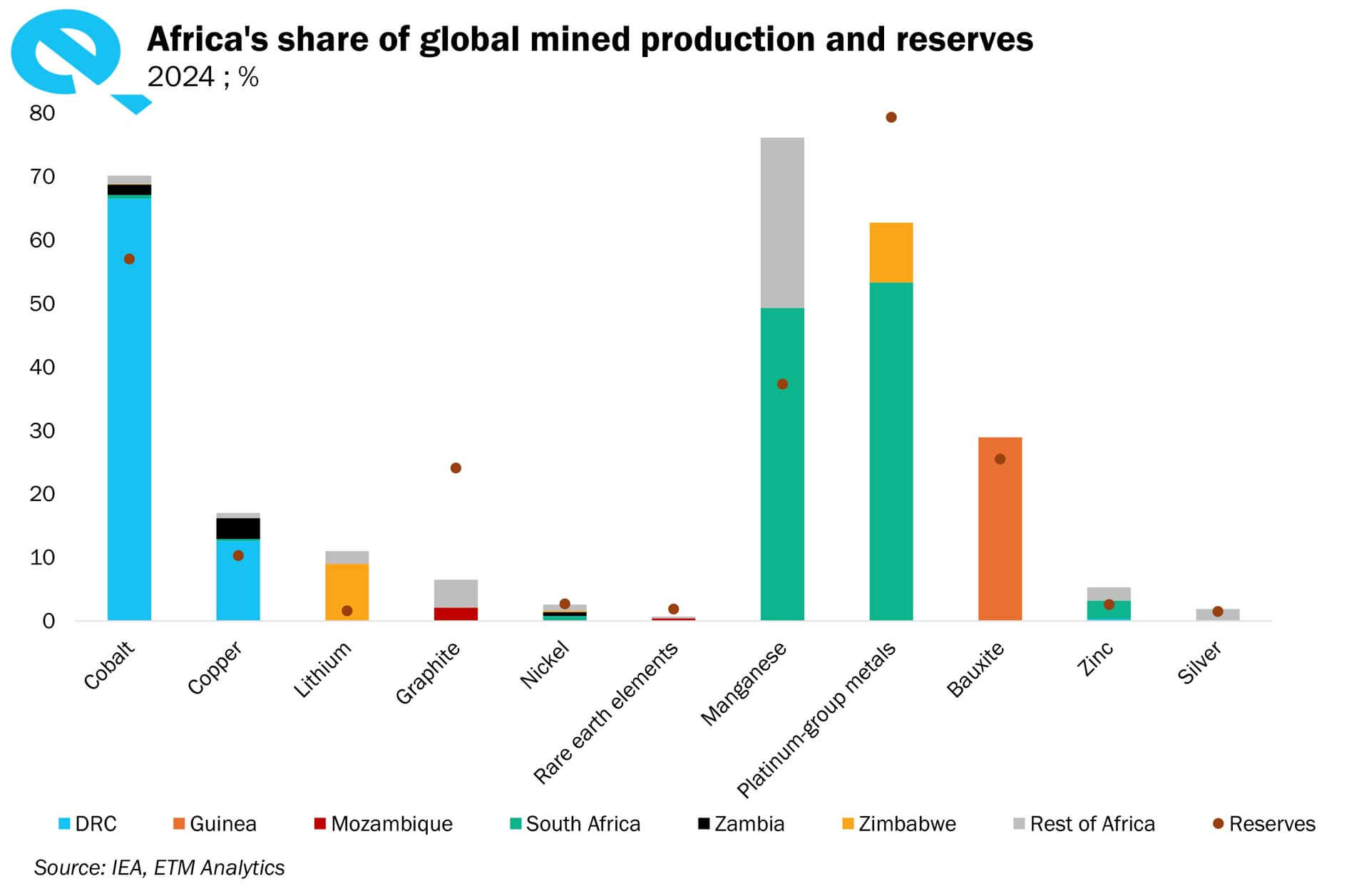 Africa's share of global mined production and reserves